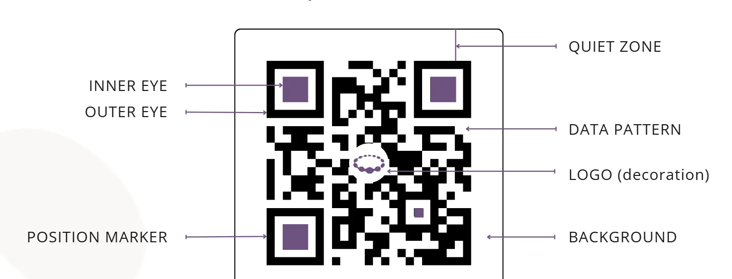 QR anatomy: the quiet zone around the code, the inner and outer eye, the position markers in three corners, the data pattern, a small logo in the centre as decoration, and the background.